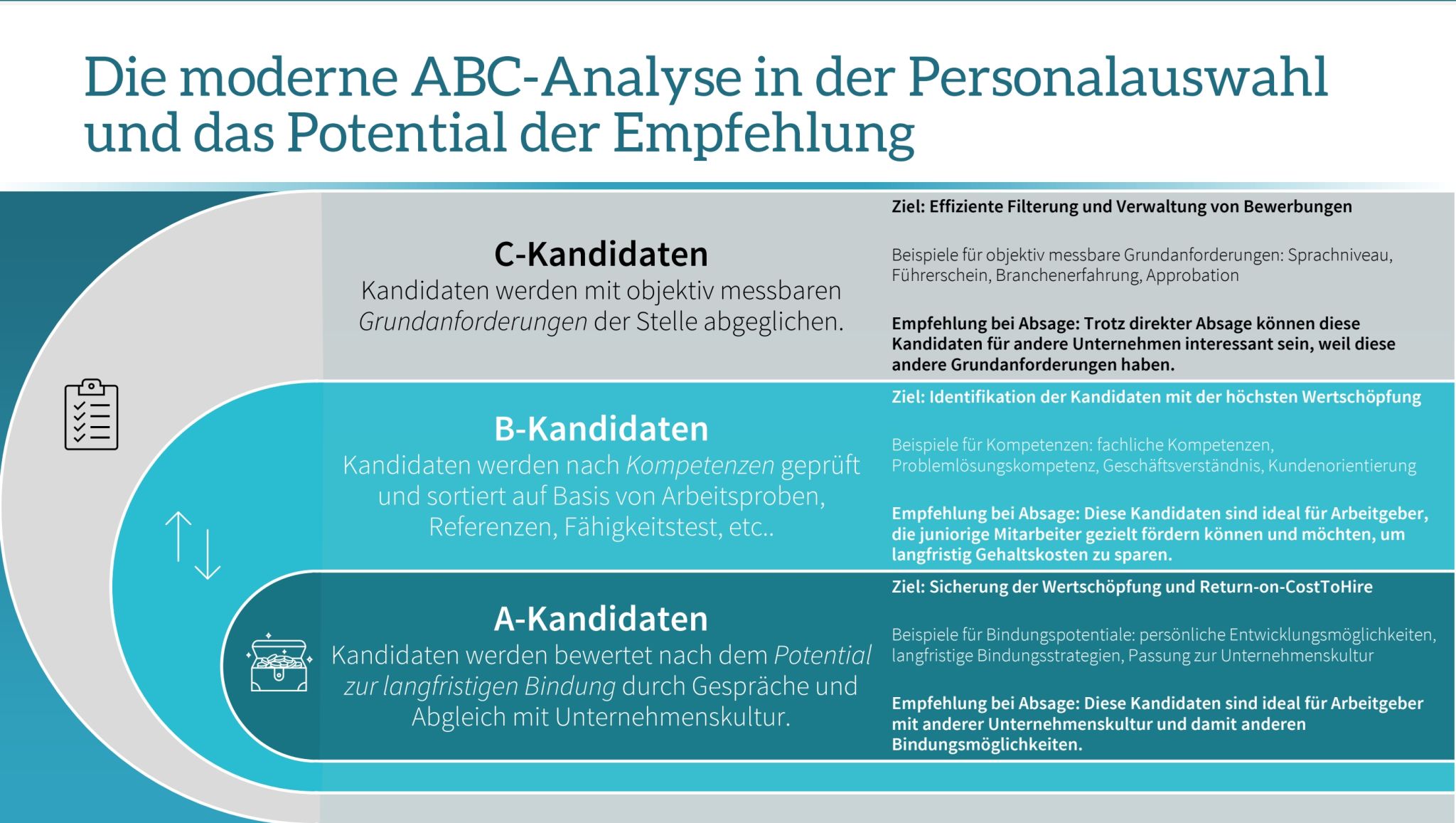 Moderne Klassifikation in ABC-Kandidaten im Bewerbermanagement