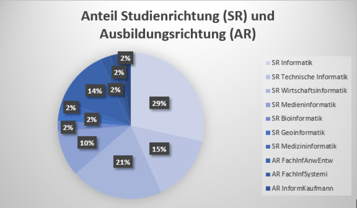 Durchschnittliche Verteilung der IT-Ausbildungen in einem sächsischen IT-Unternehmen